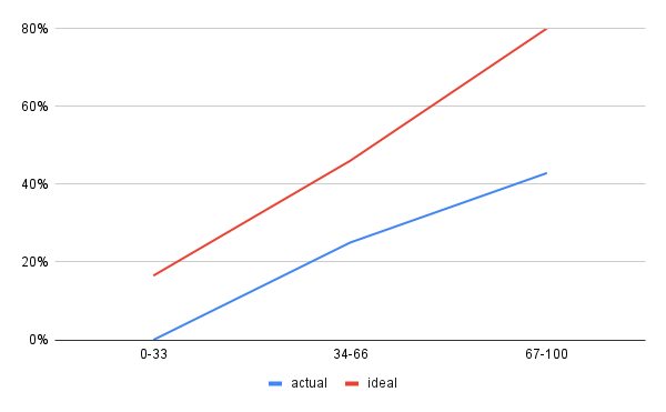 Calibration chart of my predictions